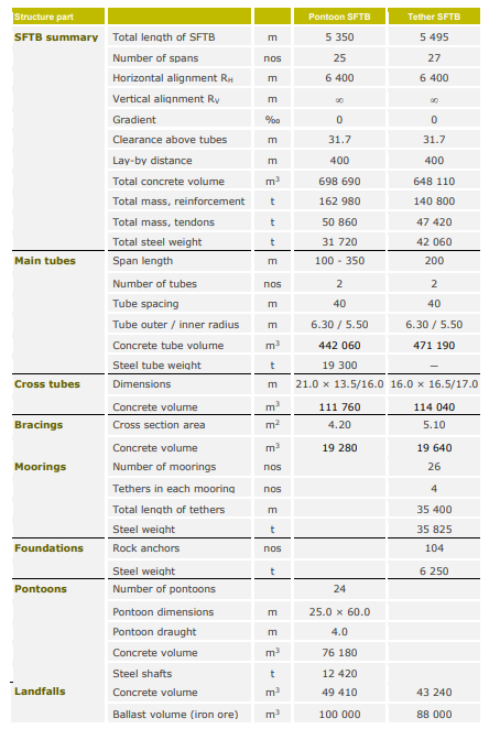 Design parameters